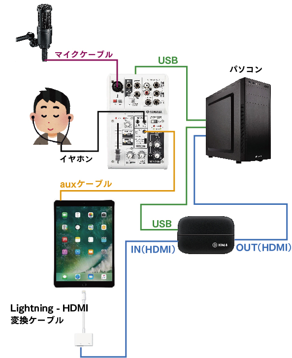 オーディオインターフェイス図解