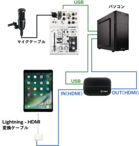 ゲーム配信のための機材